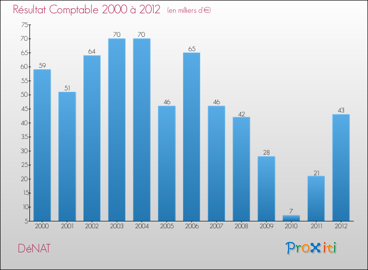 Evolution du résultat comptable pour la commune de DéNAT de 2000 à 2012 Evolution du résultat comptable pour DéNAT de 2000 à 2012