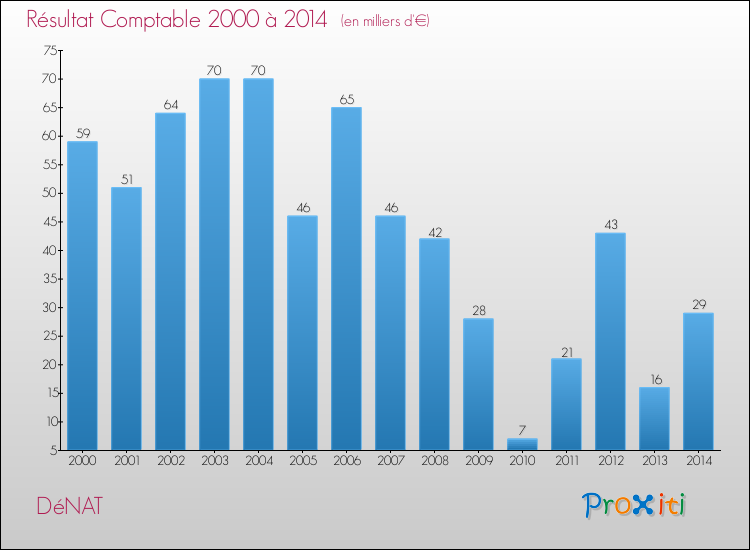 Evolution du résultat comptable pour la commune de DéNAT de 2000 à 2014 Evolution du résultat comptable pour DéNAT de 2000 à 2014