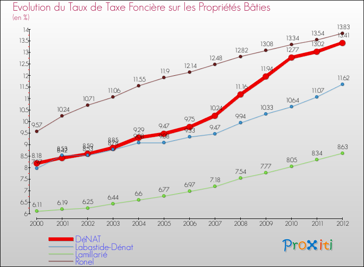 Evolution du taux de la taxe foncière sur le bati pour DéNAT et les communes proches de 2000 à 2012 Comparaison des taux de taxe foncière sur le bati pour DéNAT et les communes voisines de 2000 à 2012