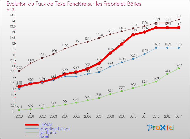 Evolution du taux de la taxe foncière sur le bati pour DéNAT et les communes proches de 2000 à 2014 Comparaison des taux de taxe foncière sur le bati pour DéNAT et les communes voisines de 2000 à 2014