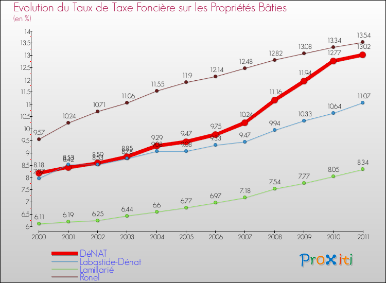 Evolution du taux de la taxe foncière sur le bati pour DéNAT et les communes proches Comparaison des taux de taxe foncière sur le bati pour DéNAT et les communes voisines