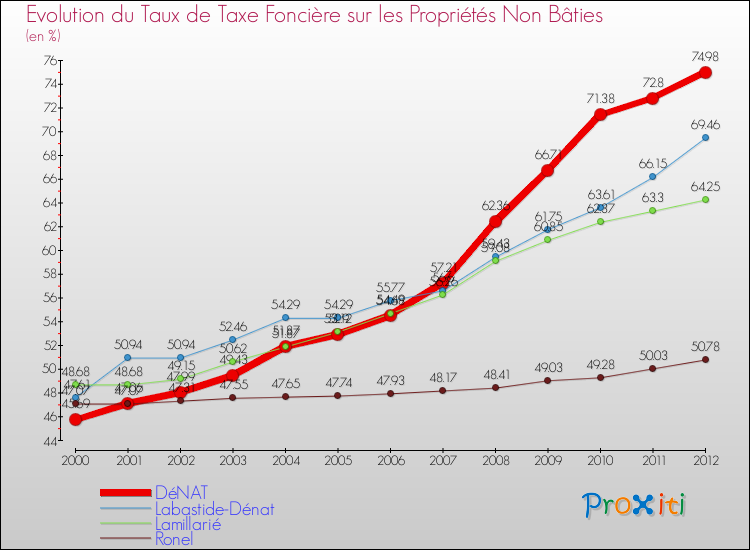 Evolution du taux de la taxe foncière sur les immeubles et terrains non batis pour DéNAT et les communes proches de 2000 à 2012 Comparaison des taux de la taxe foncière sur les immeubles et terrains non batis pour DéNAT et les communes voisines de 2000 à 2012