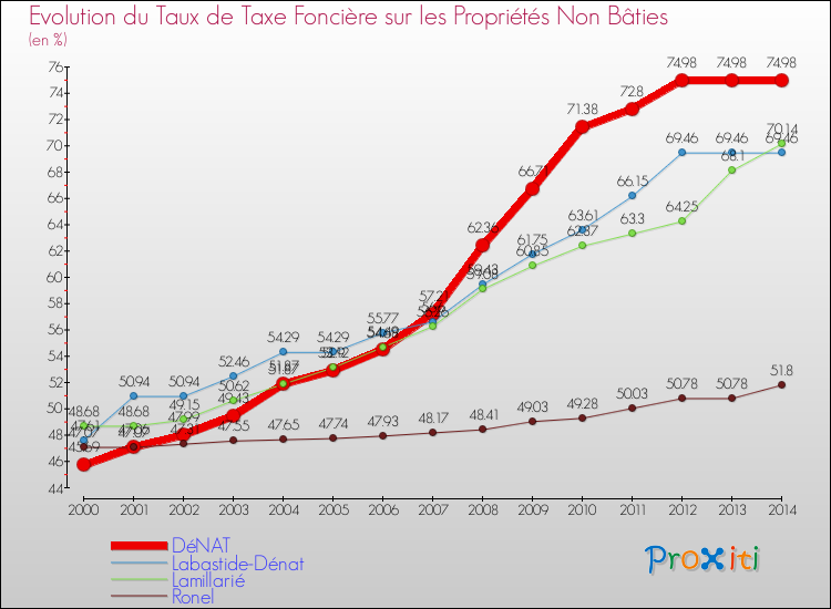 Evolution du taux de la taxe foncière sur les immeubles et terrains non batis pour DéNAT et les communes proches de 2000 à 2014 Comparaison des taux de la taxe foncière sur les immeubles et terrains non batis pour DéNAT et les communes voisines de 2000 à 2014