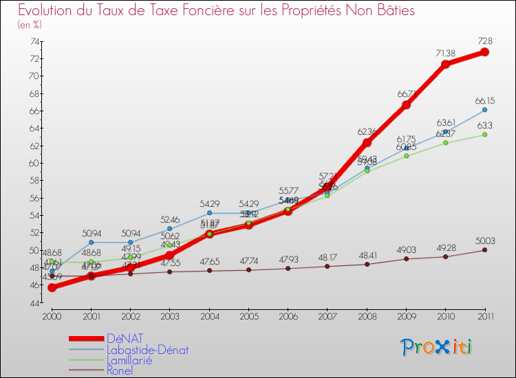 Evolution du taux de la taxe foncière sur les immeubles et terrains non batis pour DéNAT et les communes proches Comparaison des taux de la taxe foncière sur les immeubles et terrains non batis pour DéNAT et les communes voisines