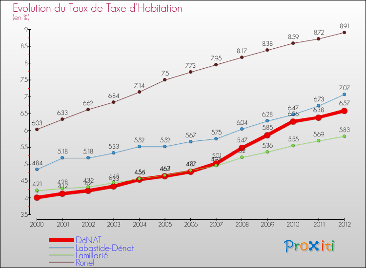 Evolution du taux de la taxe d'habitation pour DéNAT et les communes proches Comparaison des taux de la taxe d'habitation pour DéNAT et les communes voisines