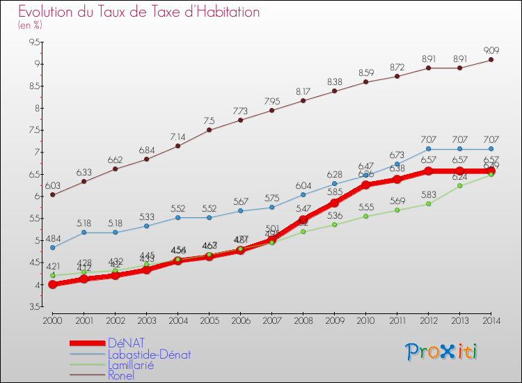 Evolution du taux de la taxe d'habitation pour DéNAT et les communes proches de 2000 à 2014 Comparaison des taux de la taxe d'habitation pour DéNAT et les communes voisines de 2000 à 2014