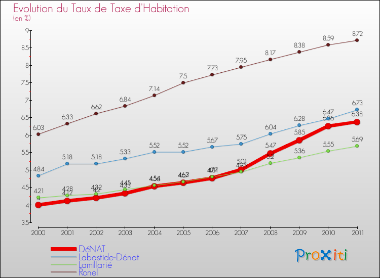 Evolution du taux de la taxe d'habitation pour DéNAT et les communes proches Comparaison des taux de la taxe d'habitation pour DéNAT et les communes voisines