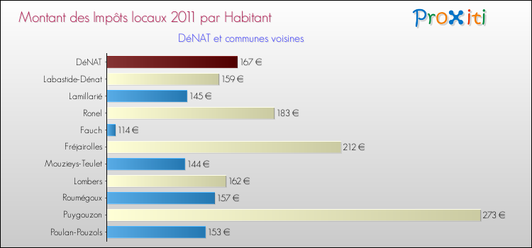 Montant des impôts locaux par Habitant pour DéNAT et les communes proches Comparaison des impôts locaux par habitant pour DéNAT et les communes voisines