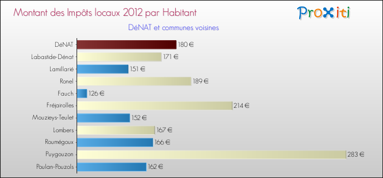 Montant des impôts locaux par Habitant pour DéNAT et les communes proches Comparaison des impôts locaux par habitant pour DéNAT et les communes voisines