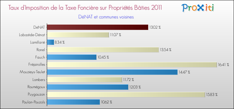 Taux d'imposition de la taxe foncière sur le bati 2011 pour DéNAT et les communes proches Comparaison des taux d'imposition de la taxe foncière sur le bati 2011 pour DéNAT et les communes voisines