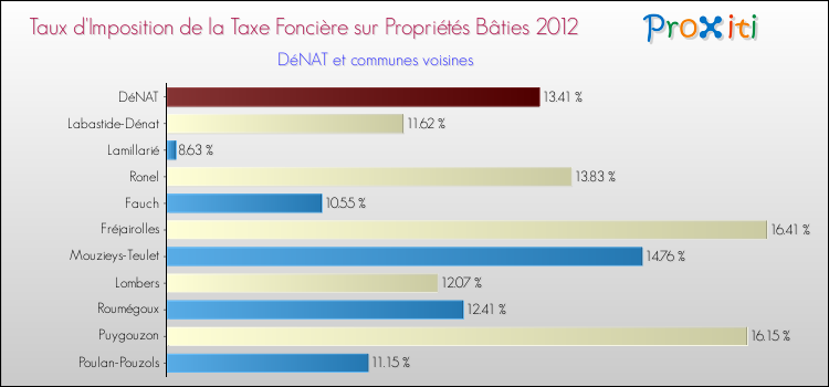 Taux d'imposition de la taxe foncière sur le bati 2012 pour DéNAT et les communes proches Comparaison des taux d'imposition de la taxe foncière sur le bati 2012 pour DéNAT et les communes voisines