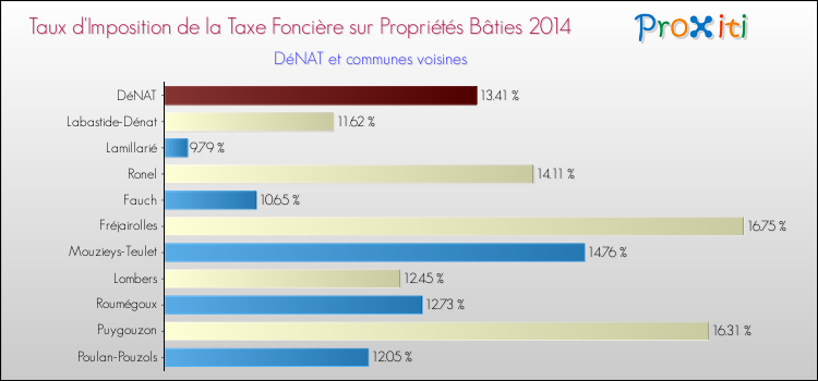 Taux d'imposition de la taxe foncière sur le bati 2014 pour DéNAT et les communes proches Comparaison des taux d'imposition de la taxe foncière sur le bati 2014 pour DéNAT et les communes voisines