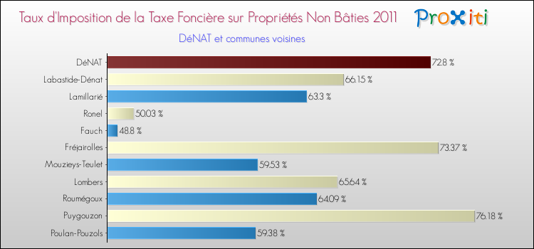 Taux d'imposition de la taxe foncière sur les immeubles et terrains non batis 2011 pour DéNAT et les communes proches Comparaison des taux d'imposition de la taxe foncière sur les immeubles et terrains non batis 2011 pour DéNAT et les communes voisines