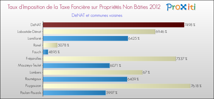 Taux d'imposition de la taxe foncière sur les immeubles et terrains non batis 2012 pour DéNAT et les communes proches Comparaison des taux d'imposition de la taxe foncière sur les immeubles et terrains non batis 2012 pour DéNAT et les communes voisines