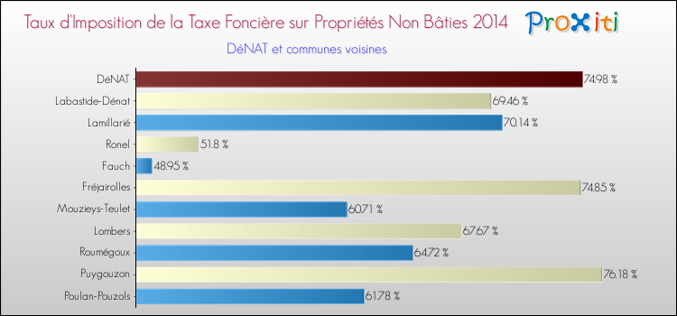 Taux d'imposition de la taxe foncière sur les immeubles et terrains non batis 2014 pour DéNAT et les communes proches Comparaison des taux d'imposition de la taxe foncière sur les immeubles et terrains non batis 2014 pour DéNAT et les communes voisines