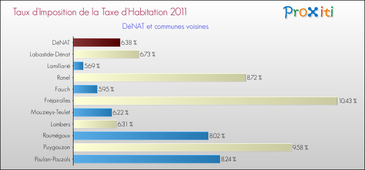 Taux d'imposition de la taxe d'habitation 2011 pour DéNAT et les communes proches Comparaison des taux d'imposition de la taxe d'habitation 2011 pour DéNAT et les communes voisines