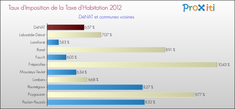 Taux d'imposition de la taxe d'habitation 2012 pour DéNAT et les communes proches Comparaison des taux d'imposition de la taxe d'habitation 2012 pour DéNAT et les communes voisines