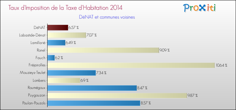 Taux d'imposition de la taxe d'habitation 2014 pour DéNAT et les communes proches Comparaison des taux d'imposition de la taxe d'habitation 2014 pour DéNAT et les communes voisines