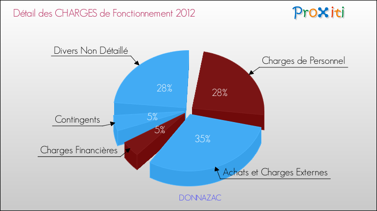 Décomposition des Charges de Fonctionnement 2012 de la commune de DONNAZAC Charges de Fonctionnement 2012 pour la commune de DONNAZAC