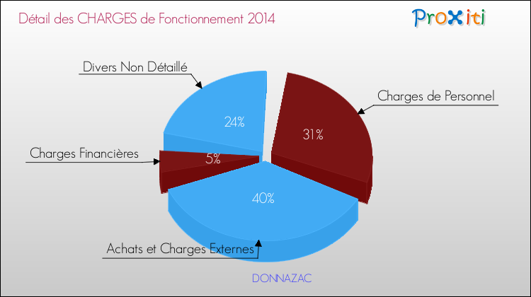 Décomposition des Charges de Fonctionnement 2014 de la commune de DONNAZAC Charges de Fonctionnement 2014 pour la commune de DONNAZAC