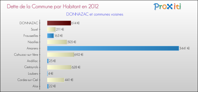 Dette par habitant de la commune en 2012 pour DONNAZAC et les communes proches Comparaison de la dette par habitant de la commune en 2012 pour DONNAZAC et les communes voisines