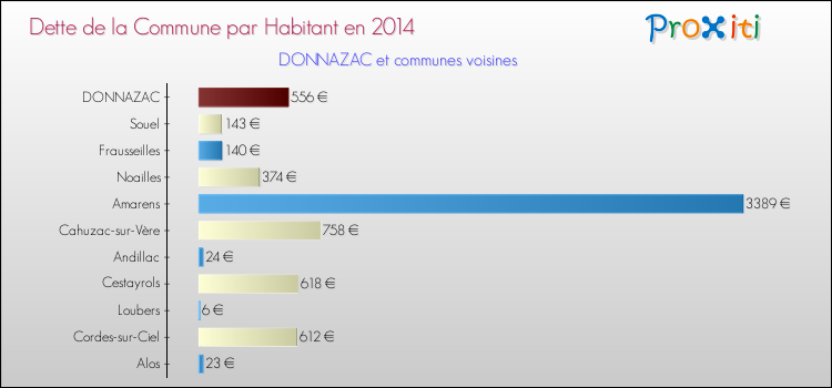 Dette par habitant de la commune en 2014 pour DONNAZAC et les communes proches Comparaison de la dette par habitant de la commune en 2014 pour DONNAZAC et les communes voisines