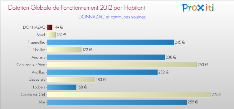 Montant des dotations globales de fonctionnement DGF par Habitant pour DONNAZAC et les communes proches Comparaison des des dotations globales de fonctionnement DGF par habitant pour DONNAZAC et les communes voisines