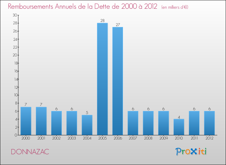 Evolution de l'annuité de la dette pour la commune de DONNAZAC de 2000 à 2012 Annuités de la dette pour DONNAZAC de 2000 à 2012