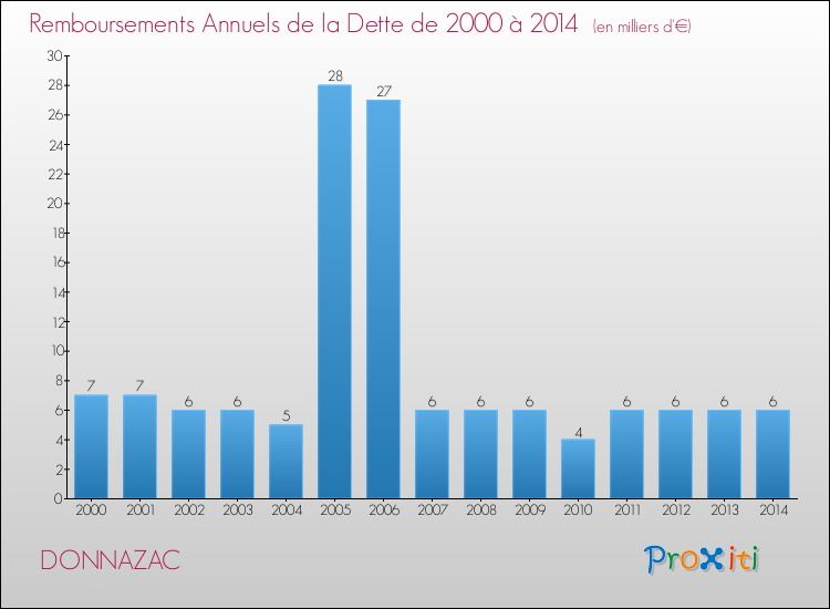 Evolution de l'annuité de la dette pour la commune de DONNAZAC de 2000 à 2014 Annuités de la dette pour DONNAZAC de 2000 à 2014