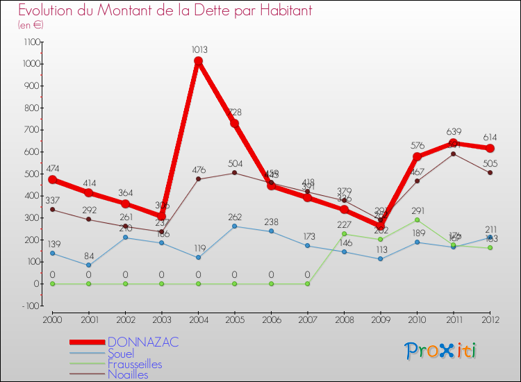 Evolution de la dette par habitant pour la commune de DONNAZAC et les communes proches de 2000 à 2012 Comparaison de la dette par habitant pour DONNAZAC et les communes voisines de 2000 à 2012