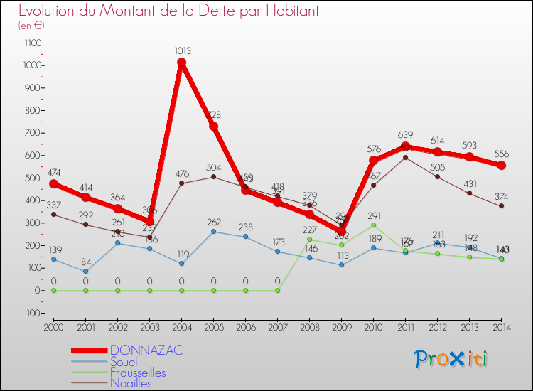 Evolution de la dette par habitant pour la commune de DONNAZAC et les communes proches de 2000 à 2014 Comparaison de la dette par habitant pour DONNAZAC et les communes voisines de 2000 à 2014