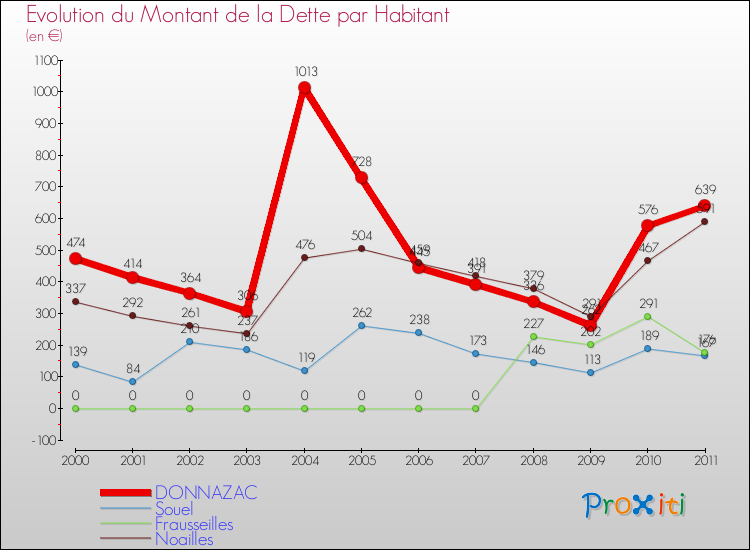Evolution de la dette par habitant pour la commune de DONNAZAC et les communes proches Comparaison de la dette par habitant pour DONNAZAC et les communes voisines