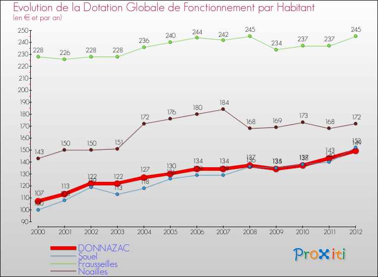 Evolution et montant de la dotation globale de fonctionnement par Habitant pour DONNAZAC et les communes proches Comparaison des dotations globales de fonctionnement par habitant pour DONNAZAC et les communes voisines