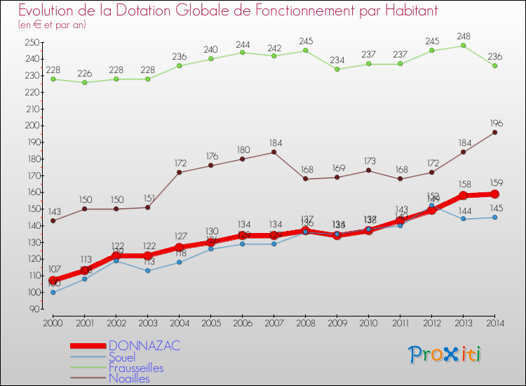 Evolution et montant de la dotation globale de fonctionnement par Habitant pour DONNAZAC et les communes proches de 2000 à 2014. Comparaison des dotations globales de fonctionnement par habitant pour DONNAZAC et les communes voisines de 2000 à 2014.