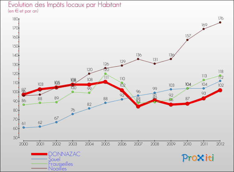 Evolution et montant des impôts locaux par Habitant pour DONNAZAC et les communes proches Comparaison des impôts locaux par habitant pour DONNAZAC et les communes voisines