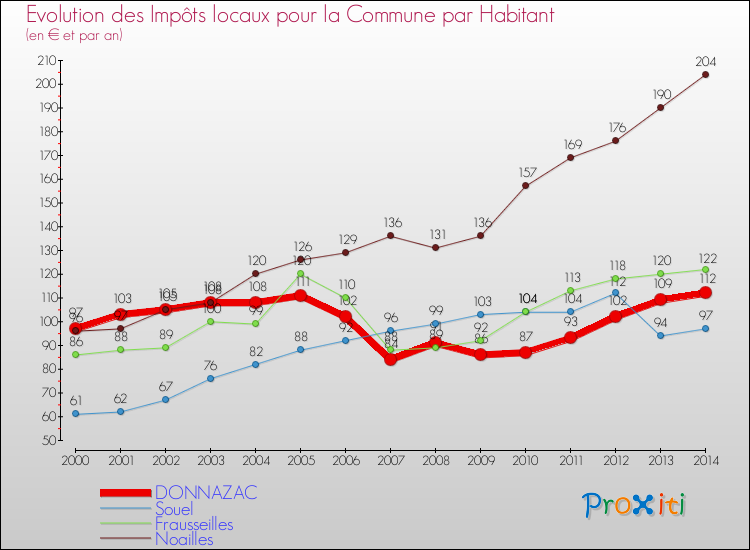 Evolution et montant des impôts locaux par Habitant pour DONNAZAC et les communes proches de 2000 à 2014 Comparaison des impôts locaux par habitant pour DONNAZAC et les communes voisines de 2000 à 2014