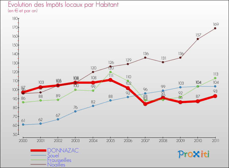 Evolution et montant des impôts locaux par Habitant pour DONNAZAC et les communes proches Comparaison des impôts locaux par habitant pour DONNAZAC et les communes voisines