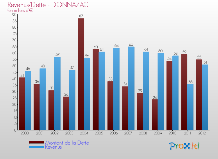 Evolution comparée de la dette et des revenus pour la commune de DONNAZAC de 2000 à 2012 Comparaison de la dette et des revenus pour DONNAZAC de 2000 à 2012