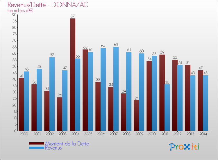 Evolution comparée de la dette et des revenus pour la commune de DONNAZAC de 2000 à 2014 Comparaison de la dette et des revenus pour DONNAZAC de 2000 à 2014
