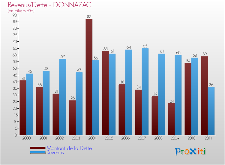 Evolution comparée de la dette et des revenus pour la commune de DONNAZAC de 2000 à 2011 Comparaison de la dette et des revenus pour DONNAZAC de 2000 à 2011