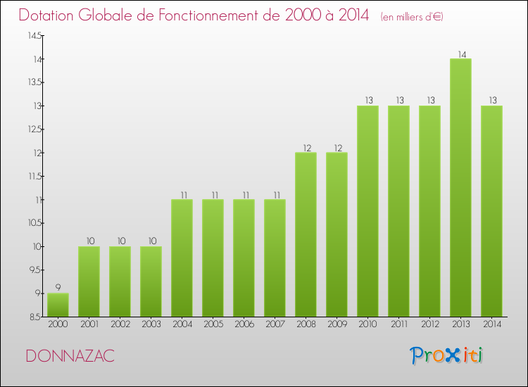 Evolution du montant de la Dotation Globale de Fonctionnement pour la commune de DONNAZAC de 2000 à 2014 Evolution du montant de la Dotation Globale de Fonctionnement pour DONNAZAC de 2000 à 2014