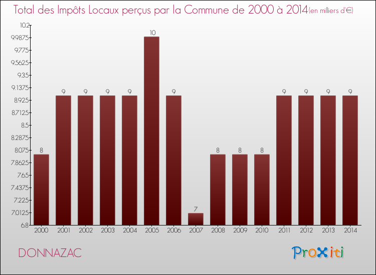 Evolution des Impôts Locaux pour la commune de DONNAZAC de 2000 à 2014 Evolution des Impôts Locaux pour DONNAZAC de 2000 à 2014