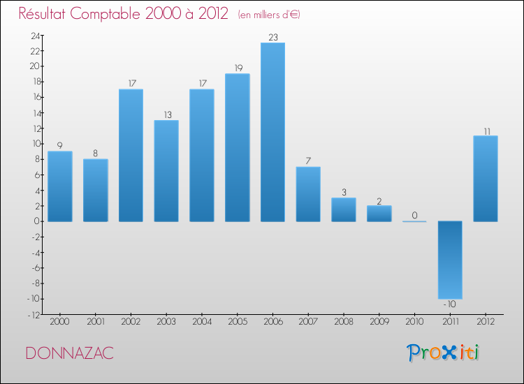 Evolution du résultat comptable pour la commune de DONNAZAC de 2000 à 2012 Evolution du résultat comptable pour DONNAZAC de 2000 à 2012