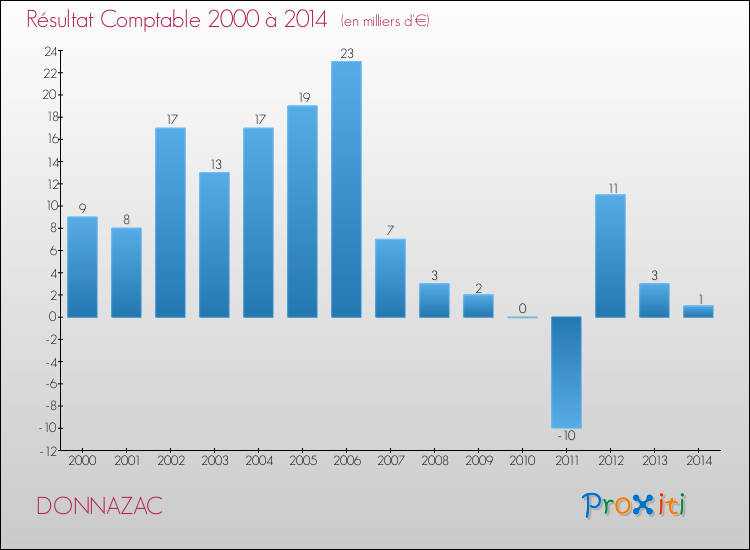 Evolution du résultat comptable pour la commune de DONNAZAC de 2000 à 2014 Evolution du résultat comptable pour DONNAZAC de 2000 à 2014
