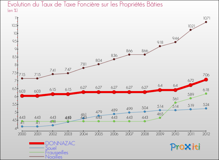 Evolution du taux de la taxe foncière sur le bati pour DONNAZAC et les communes proches de 2000 à 2012 Comparaison des taux de taxe foncière sur le bati pour DONNAZAC et les communes voisines de 2000 à 2012