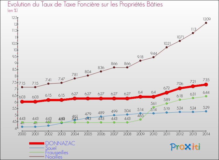 Evolution du taux de la taxe foncière sur le bati pour DONNAZAC et les communes proches de 2000 à 2014 Comparaison des taux de taxe foncière sur le bati pour DONNAZAC et les communes voisines de 2000 à 2014