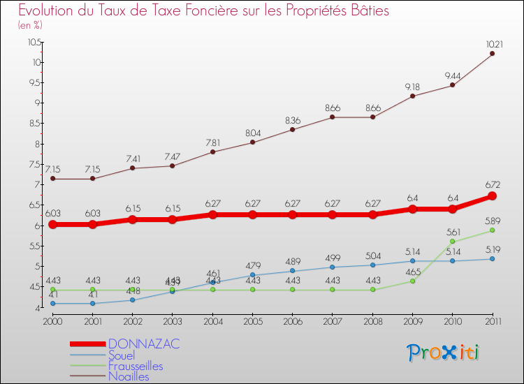 Evolution du taux de la taxe foncière sur le bati pour DONNAZAC et les communes proches Comparaison des taux de taxe foncière sur le bati pour DONNAZAC et les communes voisines
