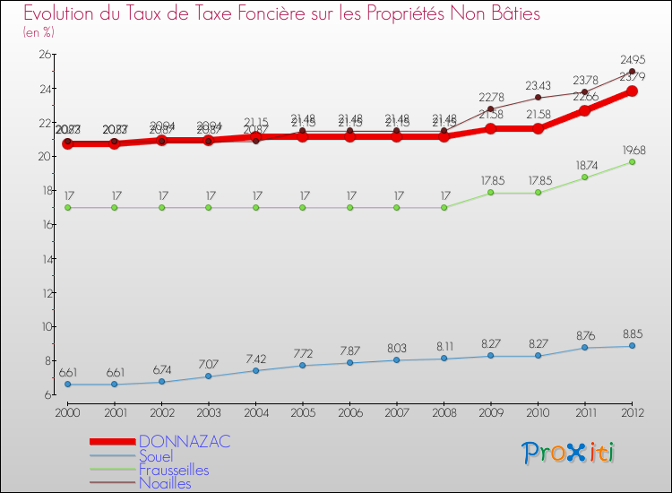 Evolution du taux de la taxe foncière sur les immeubles et terrains non batis pour DONNAZAC et les communes proches de 2000 à 2012 Comparaison des taux de la taxe foncière sur les immeubles et terrains non batis pour DONNAZAC et les communes voisines de 2000 à 2012