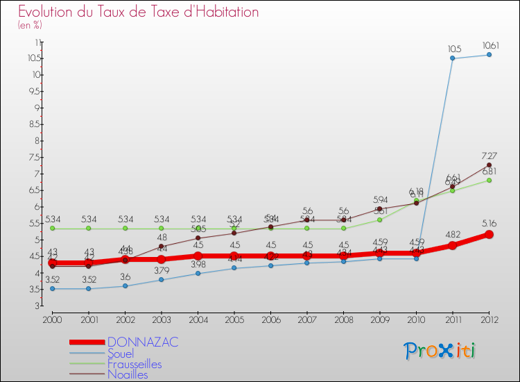 Evolution du taux de la taxe d'habitation pour DONNAZAC et les communes proches Comparaison des taux de la taxe d'habitation pour DONNAZAC et les communes voisines