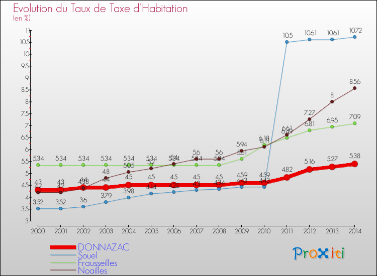 Evolution du taux de la taxe d'habitation pour DONNAZAC et les communes proches de 2000 à 2014 Comparaison des taux de la taxe d'habitation pour DONNAZAC et les communes voisines de 2000 à 2014